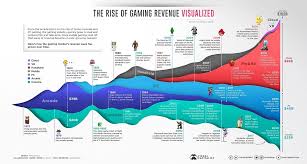 Maybe you would like to learn more about one of these? The History Of The Gaming Industry In One Chart World Economic Forum