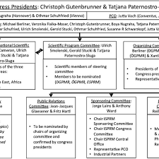 Organizational Structure Of The 9 Th World Congress Of The