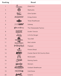 chick fil a wins qsrs win bigger in most loved brands