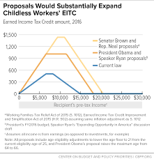 Proposals Would Substantially Expand Childless Workers Eitc