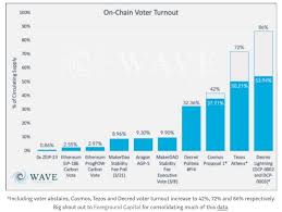 Few Actually Care About Blockchain Governance Data Shows Blockchain Data Show Cryptocurrency Market Capitalization