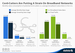 Chart Cord Cutters Are Putting A Strain On Broadband