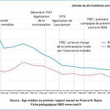 Grossesse, sida, mst (maladie sexuellement transmissible), sont des éventualités à envisager dès le premier rapport. Evolution De L Age Median Au Premier Rapport Sexuel En France Source Download Scientific Diagram