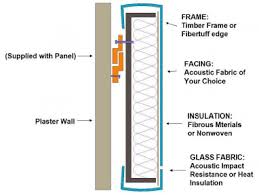 Soundproof while you decorate your walls acoustic fabric panels for walls hang some soundproof curtains along your walls Construction Of Sound Proof Wall Download Scientific Diagram