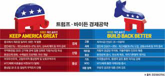 지출증명서류 보관대상 법인 기준 20억에서 30억원 이상으로 상향. 2020 ë¯¸êµ­ì˜ ì„ íƒ D 7 ç¾Ž ìš°ì„ ì£¼ì˜ëƒ ì¤'ì‹¬ì£¼ì˜ëƒ ê°êµ­ ëŒ€ì„  ê²½ì œ ê³µì•½ì— ì´‰ê° ì´íˆ¬ë°ì´