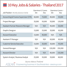 Combining the expert market knowledge of senior recruitment professionals within the kelly and capita global. Thailand Salary Guide 2017 Report Asean Up