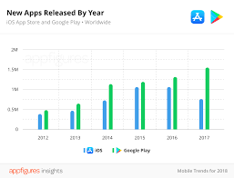 Thanks to apple's 30/70 split with developers, it has paid out billions of dollars to date. Some Interesting Stats About Google Play Store Vs Apple App Store Apps And Development