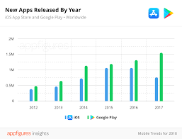 This is a list of 6 awesome itunes movie converters of 2020. Some Interesting Stats About Google Play Store Vs Apple App Store Apps And Development