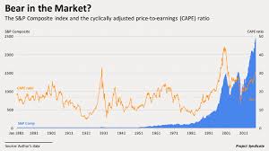 Cape Vs Spy Bear Market Buy To Let Mortgage Stock Market
