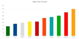 Cordless Drill Torque Chart Andrewhunter Co