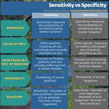 Image result for Test Specificity