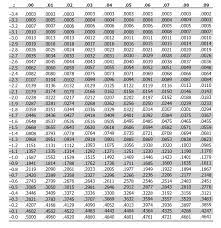 Z Score Table Z Table And Z Score Calculation Normal Distribution Standard Deviation School Notes
