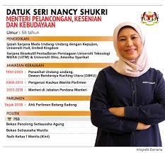 Mereka yang dipanggil sebagai saksi termasuk datuk seri mohd redzuan md. Bernama Tv On Twitter Infografik Datuk Dr Noraini Ahmad Menteri Pengajian Tinggi