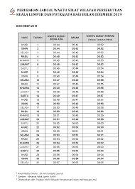 Waktu doa hari ini di kuala lumpur akan bermula pada 05:46 (matahari terbit) dan selesai di 20:31 (isyak). Dr Zulkifli Mohamad Al Bakri On Twitter Perubahan Jadual Waktu Solat Wilayah Persekutuan Kuala Lumpur Dan Putrajaya Bagi Bulan Disember 2019 Https T Co 9ibunrpven Https T Co Npmvqzdawz