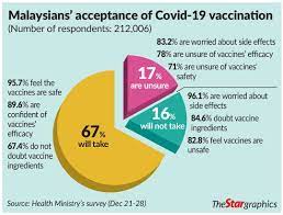 Once vaccinated, they will be issued a vaccination card and also reminded of their second dose via the app. Experts Majority Ready To Accept Covid 19 Vaccine But More Awareness Needed The Star