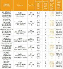 Sizler için tablolar halinde hazırladığımız 4 yıllık bölümlerin taban puanları ve başarı sıralamaları verilerini aşağıdaki bağlantıları kullanarak bulabilirsin. 2 Yillik Bolumler Ve 4 Yillik Bolumlerin Taban Puanlari 2019 Yks Sonuclari