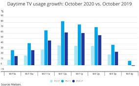 The prime time or the peak time is the block of broadcast programming taking place during the middle of the evening for a television show. Nielsen Daytime Is The New Prime Time 12 02 2020