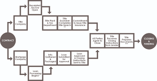 Contract Flow Chart