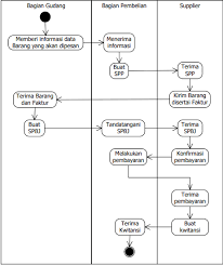 Jelaskan perbedaan sistem pemerintahan presidensial dan sistem pemerintahan parlementer. Apa Itu Activity Diagram Beserta Pengertian Tujuan Komponen Dicoding Blog
