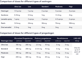 Image result for Sequential Estrogen Replacement