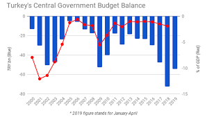 Bne Intellinews Turkeys Central Government Budget Deficit