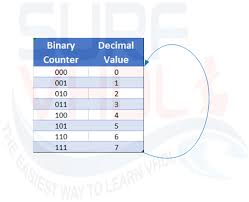 A 4 bit asynchronous down counter is shown in above diagram. How To Implement A Bcd Counter In Vhdl Surf Vhdl