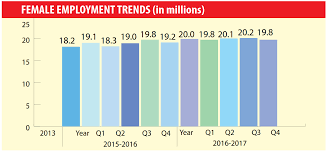 Nice, data just inline with the trend! Bbs Labour Force Survey 2016 17 Female Labour Force Growth Dwarfs Males Dhaka Tribune