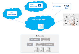 It also offers more options for programming languages, development environments, azure service integration, and pricing. Hybrid Integration Using Azure Logic Apps And Azure Functions Wipro