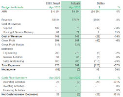 The Saas Financial Model You Ll Actually Use Updated 2020 Baremetrics