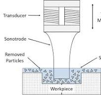 Ultrasonic machining - Wikipedia