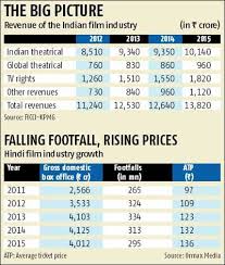 Whats Plaguing The Indian Film Industry Rediff Com Business