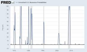 Recession Probability Charts Current Odds Now About 33