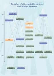 Program Flowchart Templates