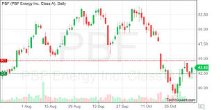 Techniquant Pbf Energy Inc Class A Pbf Technical