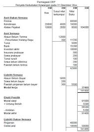 Akaun untung rugi dan penyata kedudukan kewangan. Format Akaun Perdagangan Untung Rugi Dan Penyata Kedudukan Kewangan Modul 7 Penyata Kewangan Milikan Tunggal Tanpa Pelarasan Perdagangan Dan Untung Rugi Version Lagu Di Owlagu Reynaldakun