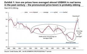The Long Term Price Of Iron Ore Macrobusiness