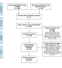 Swelling or lumps in the lymph nodes. Cureus Peritoneal Metastases From Breast Cancer A Scoping Review