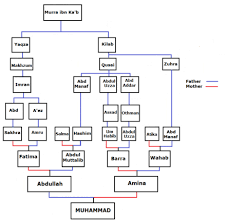 Berikut silsilah nabi muhammad saw berdasarkan tiga klasifikasi dikutip kitab arrookhiqul makhtuum: Muhammed Vikipedi Babalar