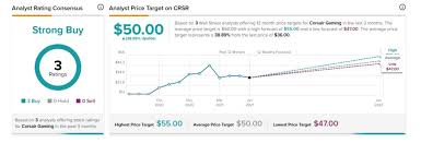 Discover historical prices for crsr stock on yahoo finance. Ha0vtearv Ihgm