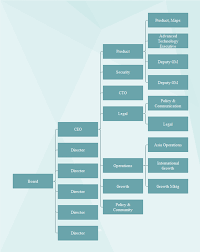 1 uber company what does the organizational chart of