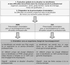 L'idée du contrat unique d'insertion est d'associer accompagnement, formation et aide financière. L Aide Au Retour A L Emploi Orientation Et Accompagnement Des Beneficiaires Du Rsa Cirac