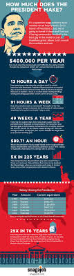 For reference, there are 168 hours/week and 8736 hours/year. Here S Exactly How Much The President Makes Snagajob