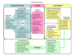 R H Smith Distributing Company Inc Business Model Canvas Business Strategy Business