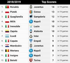 أخبار الرياضة، الدوري الإيطالي، أفضل لاعب، أفضل مهاجم، أفضل حارس، أفضل لاعب وسط فاز روميلو لوكاكو مهاجم إنتر ميلان بجائزة أفضل لاعب في دوري الدرجة الأولى الإيطالي لكرة القدم. ØªØ±ØªÙŠØ¨ Ø§Ù„Ø¯ÙˆØ±Ù‰ Ø§Ù„Ø¥ÙŠØ·Ø§Ù„Ù‰ ÙˆØ§Ù„Ù‡Ø¯Ø§ÙÙŠÙ† Ø¨Ø¹Ø¯ Ù†Ù‡Ø§ÙŠØ© Ø§Ù„Ø¯ÙˆØ± Ø§Ù„Ø£ÙˆÙ„ Ø§Ù„ÙŠÙˆÙ… Ø§Ù„Ø³Ø§Ø¨Ø¹
