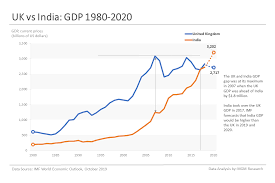 India becomes the 5th largest economy in the world, climbing two places to overtake britain and france. Uk Vs India Gdp Comparison In 10 Charts Mgm Research