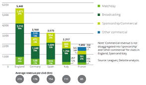 Premier Leagues 5 6bn Leads A Growing 28 4bn Euro Market