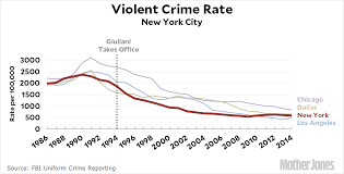 · relative to new york, new york has a crime rate that is higher than 92% of the state's cities and towns of all sizes. How Many Cops Does New York City Need Mother Jones