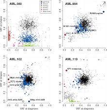 Cancer council victoria working in cancer research, prevention and support cancer council victoria is a member of the cancer council federation. Superfreq Integrated Mutation Detection And Clonal Tracking In Cancer