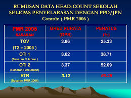Tidaklah mungkin soal ujian sekolah tahun ini dapat diketahui secara publik sebelum hari h pelaksanaan ujian. Modul Pelaksanaan Program Headcount Di Sekolah Ppt Download