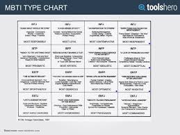 Myers Briggs Personality Test Mbti Test 16 Personality